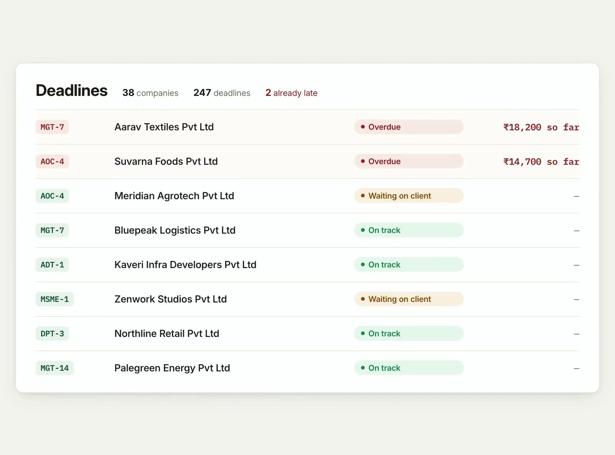 The OnCompliance deadlines screen: late filings first, penalties counting live